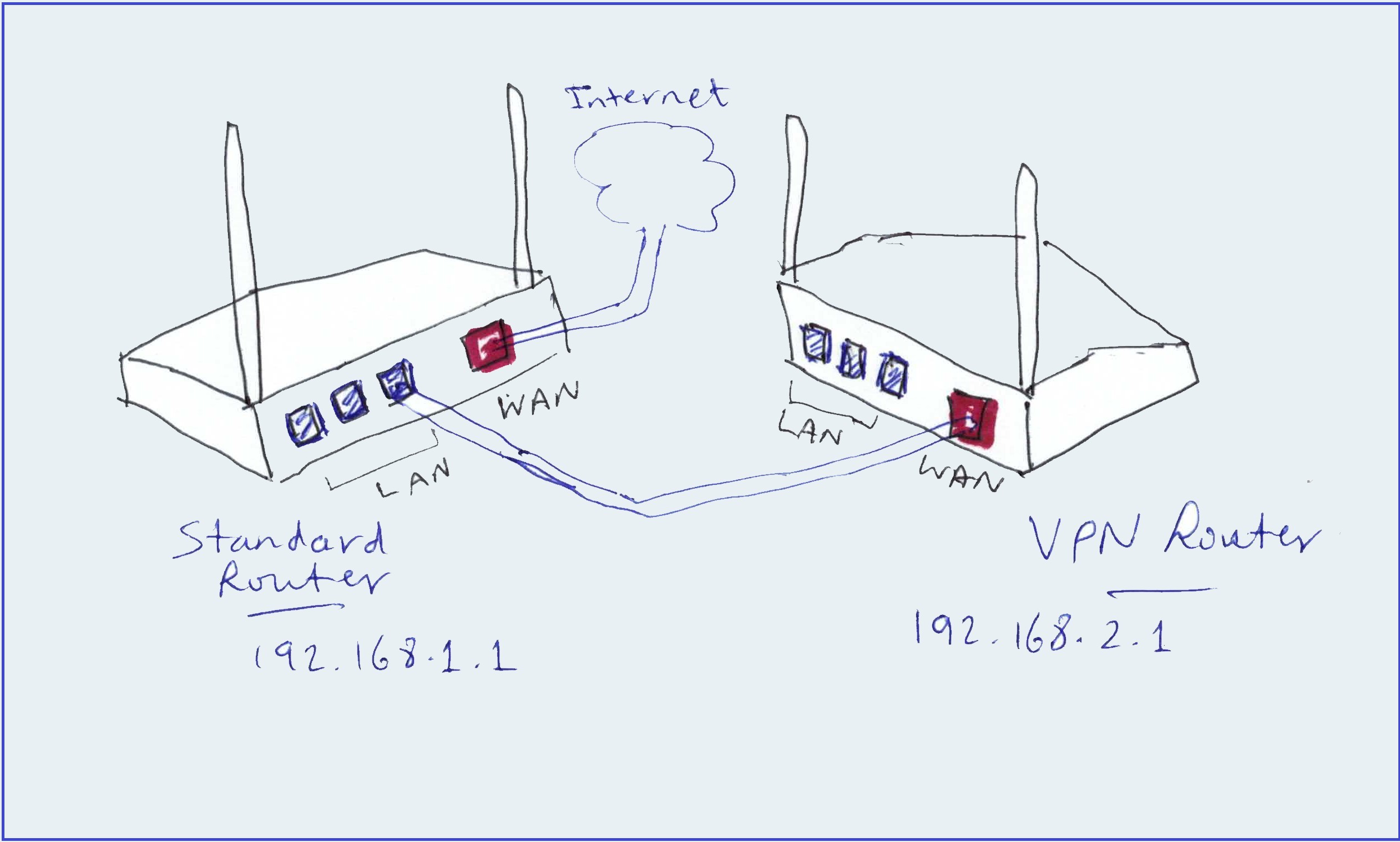 vpn network setup diagram